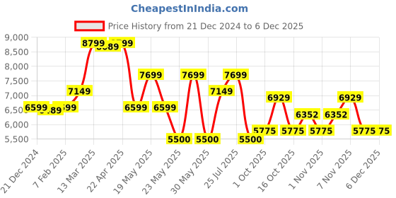 tatacliq.com Gant Beige Regular Fit Hoodie gant Price History Graph from 21 Dec 2024 to 5 Dec 2025