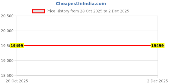 tatacliq.com GANT Beige Regular Fit Jacket gant Price History Graph from 28 Oct 2025 to 1 Dec 2025