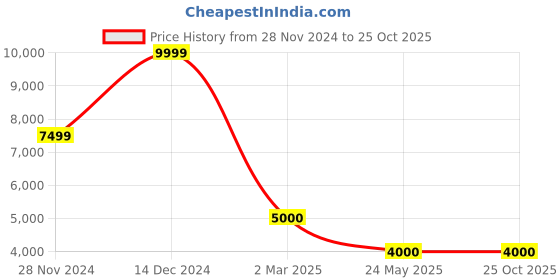 tatacliq.com Gant Beige Regular Fit Shirt gant Price History Graph from 28 Nov 2024 to 22 Oct 2025
