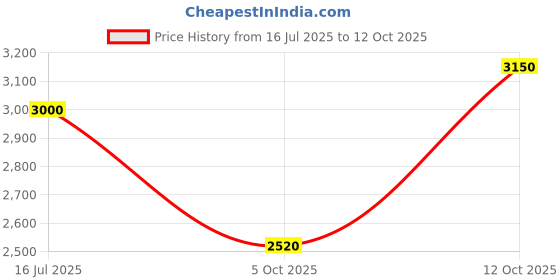 tatacliq.com GANT Beige Regular fit Solid Polo T-Shirt gant Price History Graph from 16 Jul 2025 to 12 Oct 2025