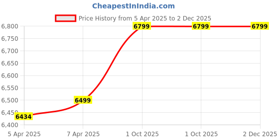 tatacliq.com Gant Beige Regular Fit Striped Shirt gant Price History Graph from 5 Apr 2025 to 2 Dec 2025