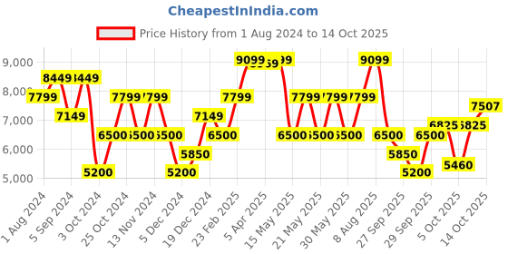 tatacliq.com Gant Beige Relaxed Fit Jacket gant Price History Graph from 1 Aug 2024 to 14 Oct 2025