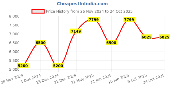 tatacliq.com Gant Beige Relaxed Fit Jacket gant Price History Graph from 26 Nov 2024 to 24 Oct 2025
