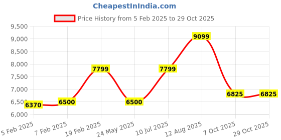 tatacliq.com Gant Beige Relaxed Fit Jacket gant Price History Graph from 5 Feb 2025 to 29 Oct 2025