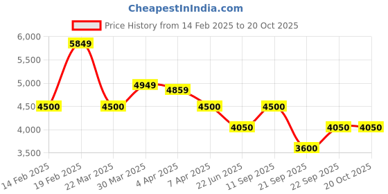 tatacliq.com Gant Beige Relaxed Fit Texture Shirt gant Price History Graph from 14 Feb 2025 to 20 Oct 2025