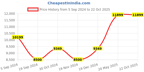 tatacliq.com Gant Beige Shirt Dress With Belt gant Price History Graph from 5 Sep 2024 to 22 Oct 2025