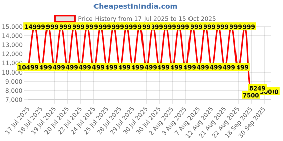 tatacliq.com GANT Beige Solid Jacket gant Price History Graph from 17 Jul 2025 to 13 Oct 2025