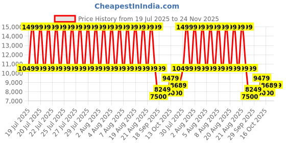 tatacliq.com GANT Beige Solid Sweater gant Price History Graph from 19 Jul 2025 to 23 Nov 2025