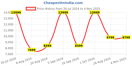 tatacliq.com Gant Black & Beige Printed Sweater gant Price History Graph from 26 Jul 2024 to 4 Nov 2025