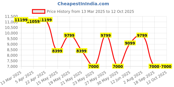 tatacliq.com Gant Black & Beige Printed Sweater gant Price History Graph from 13 Mar 2025 to 11 Oct 2025