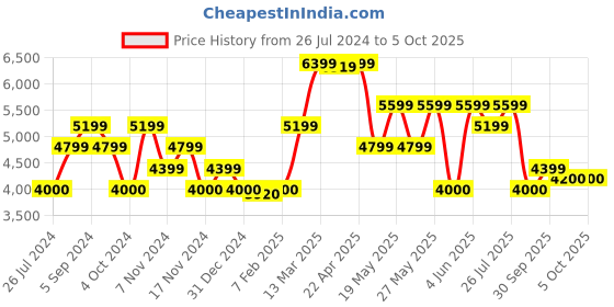 tatacliq.com GANT Black Color Block Full Sleeves Jacket gant Price History Graph from 26 Jul 2024 to 5 Oct 2025