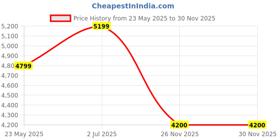 tatacliq.com GANT Black Color Block Full Sleeves Jacket gant Price History Graph from 23 May 2025 to 30 Nov 2025