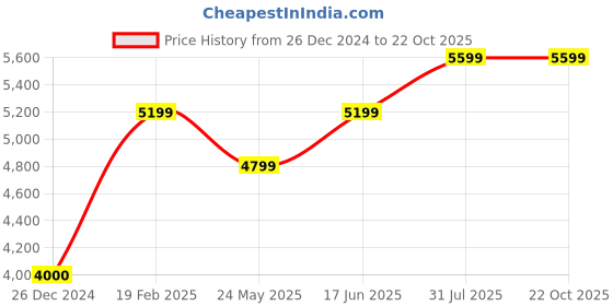 tatacliq.com GANT Black Color Block Full Sleeves Jacket gant Price History Graph from 26 Dec 2024 to 22 Oct 2025