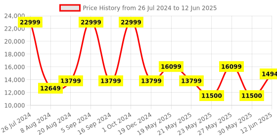 tatacliq.com Gant Black Color-Block Sweater gant Price History Graph from 26 Jul 2024 to 12 Jun 2025
