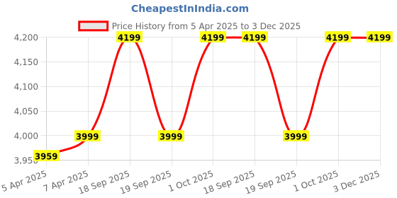 tatacliq.com Gant Black Cotton Blend Solid Briefs (Pack of 3) gant Price History Graph from 5 Apr 2025 to 3 Dec 2025