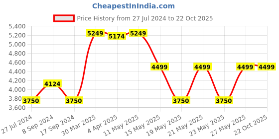 tatacliq.com Gant Black Cotton Floral Print Shirt gant Price History Graph from 27 Jul 2024 to 21 Oct 2025