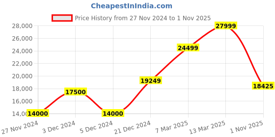 tatacliq.com Gant Black Cotton Loose fit Solid Jackets gant Price History Graph from 27 Nov 2024 to 1 Nov 2025