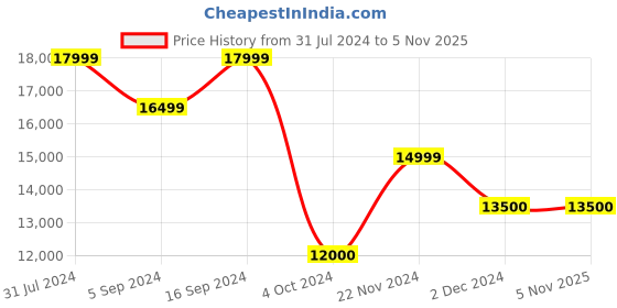 tatacliq.com GANT Black Cotton Mandarin Collar Jacket gant Price History Graph from 31 Jul 2024 to 5 Nov 2025