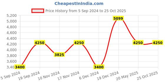 tatacliq.com GANT Black Cotton Regular Fit Polo T-Shirt gant Price History Graph from 5 Sep 2024 to 24 Oct 2025