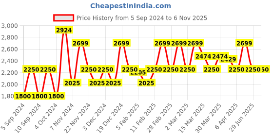 tatacliq.com Gant Black Cotton Regular Fit Striped T-Shirt gant Price History Graph from 5 Sep 2024 to 5 Nov 2025