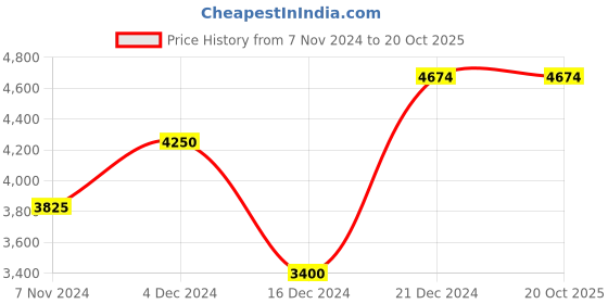 tatacliq.com GANT Black Cotton Regular Fit Sweatshirt gant Price History Graph from 7 Nov 2024 to 20 Oct 2025