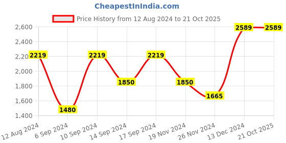 tatacliq.com GANT Black Cotton Regular Fit T-Shirt gant Price History Graph from 12 Aug 2024 to 20 Oct 2025