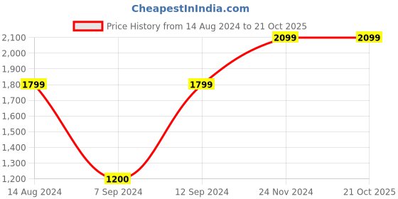 tatacliq.com Gant Black Cotton Regular Fit T-Shirt gant Price History Graph from 14 Aug 2024 to 20 Oct 2025