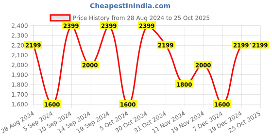 tatacliq.com Gant Black Cotton Regular Fit T-Shirt gant Price History Graph from 28 Aug 2024 to 24 Oct 2025