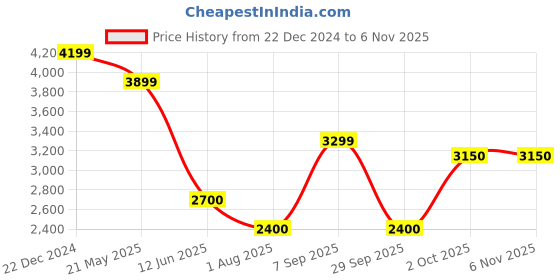 tatacliq.com Gant Black Cotton Regular fit Texture Polo T-Shirts gant Price History Graph from 22 Dec 2024 to 5 Nov 2025