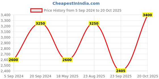tatacliq.com Gant Black Cotton Relaxed Fit Printed T-Shirt gant Price History Graph from 5 Sep 2024 to 20 Oct 2025