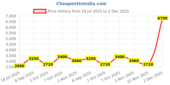 tatacliq.com Gant Black Cotton Relaxed Fit Printed T-Shirt gant Price History Graph from 18 Jul 2025 to 2 Dec 2025