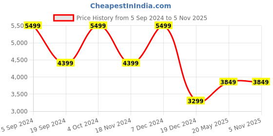 tatacliq.com Gant Black Cotton Shift dress gant Price History Graph from 5 Sep 2024 to 4 Nov 2025