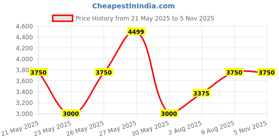 tatacliq.com Gant Black Cotton Slim Fit Shorts gant Price History Graph from 21 May 2025 to 2 Nov 2025