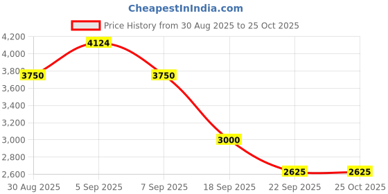 tatacliq.com Gant Black Cotton Slim Fit Shorts gant Price History Graph from 30 Aug 2025 to 25 Oct 2025