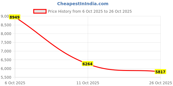 tatacliq.com Gant Black Cotton Slim fit Solid Shirts gant Price History Graph from 6 Oct 2025 to 26 Oct 2025