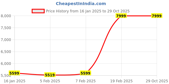 tatacliq.com Gant Black Cotton Sweatshirt gant Price History Graph from 16 Jan 2025 to 29 Oct 2025