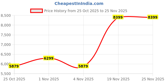 tatacliq.com Gant Black Cotton Top gant Price History Graph from 25 Oct 2025 to 24 Nov 2025