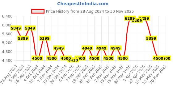 tatacliq.com GANT Black Denim Shirt gant Price History Graph from 28 Aug 2024 to 30 Nov 2025