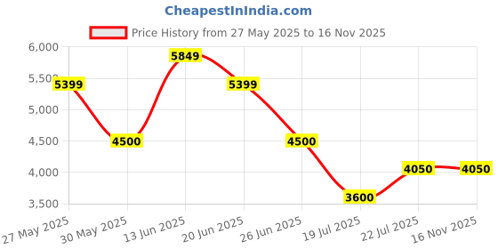 tatacliq.com GANT Black Denim Shirt gant Price History Graph from 27 May 2025 to 16 Nov 2025