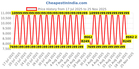 tatacliq.com GANT Black Embroidery Sweatshirt gant Price History Graph from 17 Jul 2025 to 24 Nov 2025