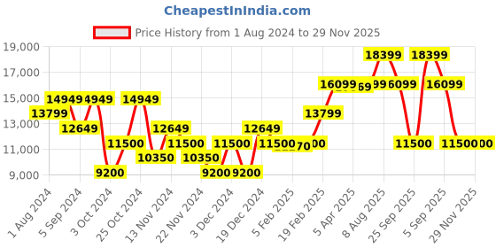 tatacliq.com GANT Black Full Sleeves Hooded Jacket gant Price History Graph from 1 Aug 2024 to 29 Nov 2025