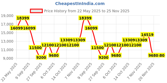 tatacliq.com GANT Black Full Sleeves Hooded Jacket gant Price History Graph from 22 May 2025 to 25 Nov 2025