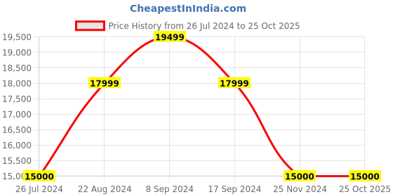tatacliq.com GANT Black Full Sleeves Overcoat gant Price History Graph from 26 Jul 2024 to 24 Oct 2025