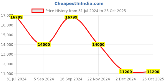 tatacliq.com GANT Black Full Sleeves Shirt Collar Jacket gant Price History Graph from 31 Jul 2024 to 24 Oct 2025