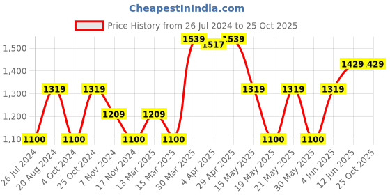 tatacliq.com GANT Black Graphic Print Full Sleeves T-Shirt gant Price History Graph from 26 Jul 2024 to 24 Oct 2025