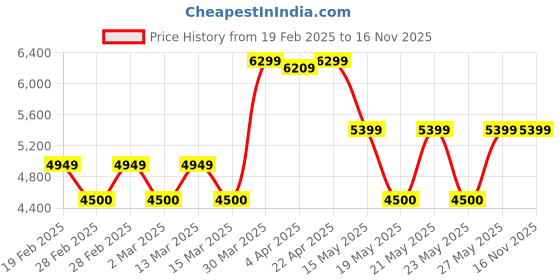 tatacliq.com GANT Black Heavily Washed Jeans gant Price History Graph from 19 Feb 2025 to 16 Nov 2025
