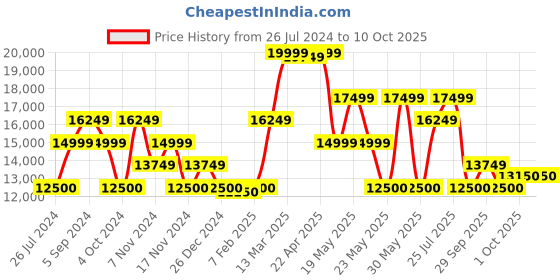 tatacliq.com GANT Black Hooded Jacket gant Price History Graph from 26 Jul 2024 to 9 Oct 2025