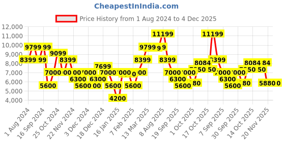 tatacliq.com GANT Black Hooded Sweatshirt gant Price History Graph from 1 Aug 2024 to 3 Dec 2025