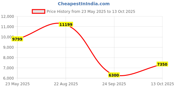 tatacliq.com GANT Black Hooded Sweatshirt gant Price History Graph from 23 May 2025 to 13 Oct 2025