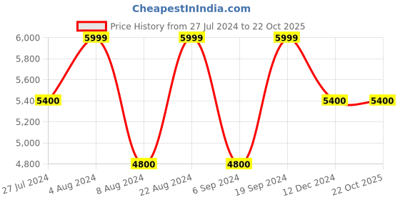 tatacliq.com GANT Black Lightly Washed Jeans gant Price History Graph from 27 Jul 2024 to 21 Oct 2025
